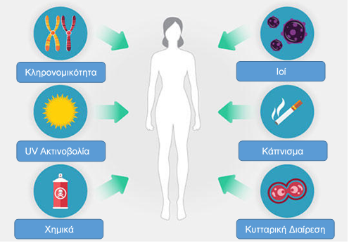 Παράγοντες που οδηγούν στον καρκίνο
